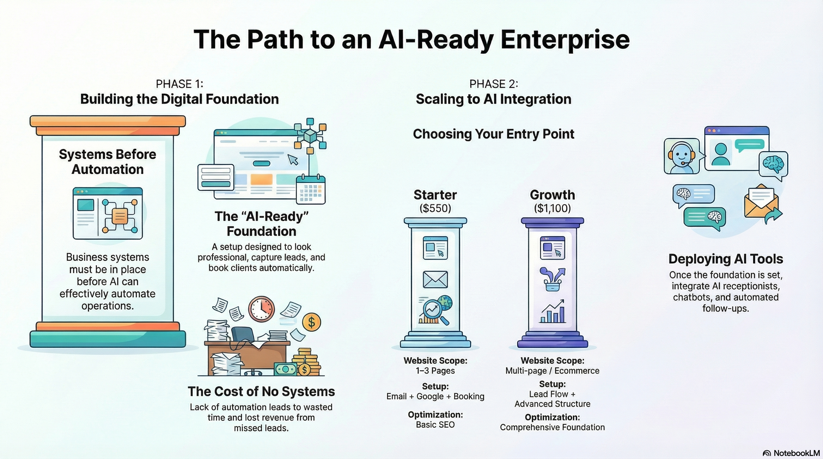 The path to an AI-ready enterprise